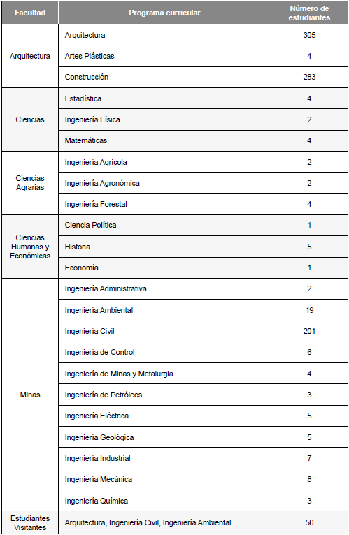 Estudiantes por facultades y
programas