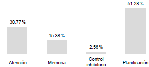 Porcentajes de respuestas obtenidas por funciones ejecutivas