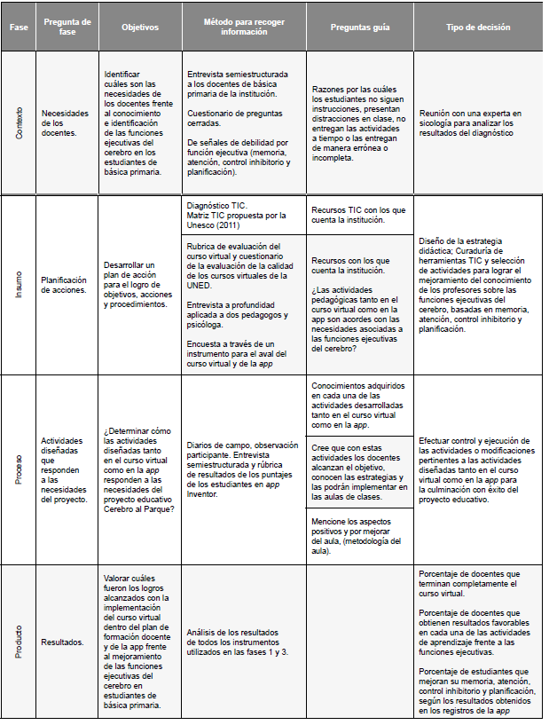 Etapas modelo CIPP adaptada al modelo educativo