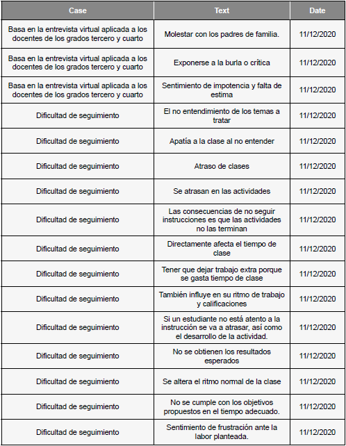 Consecuencias de actitudes evidenciadas en los estudiantes