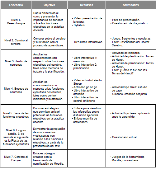 Escenarios aula virtual Cerebro al Parque