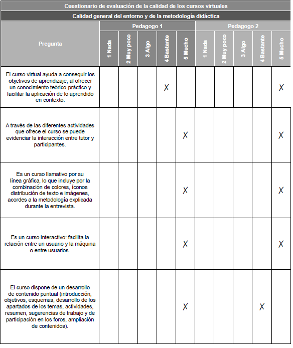 Resultados del curso virtual Calidad general del entorno y de la 
metodolog�a did�ctica