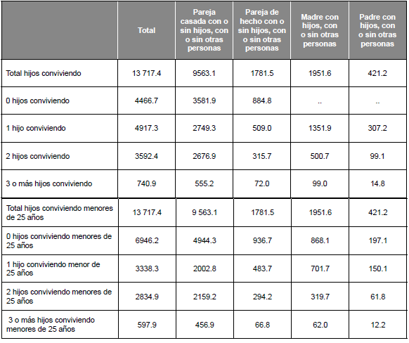 N�mero de n�cleos familiares seg�n n�mero de hijos con los que conviven y el 
tipo de n�cleo familiar