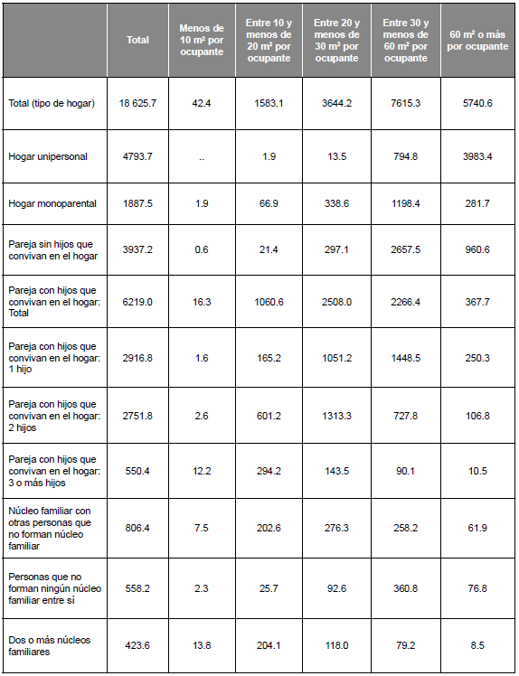 N�mero de hogares seg�n tipo de hogar y densidad de poblaci�n