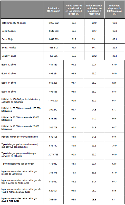 Ni�os de 10 a 15 a�os por sexo, edad, h�bitat, tama�o del hogar, tipo de hogar e ingresos mensuales netos del hogar