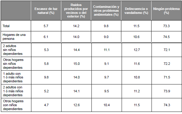 Hogares que sufren determinados problemas en la vivienda y su 
entorno por tipo de
hogar