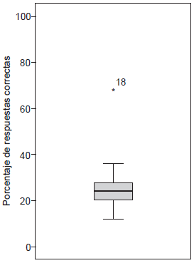 Distribuci�n de calificaciones obtenidas en la prueba de dominio de ingl�s