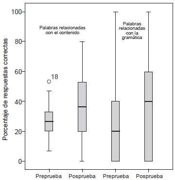 Distribuci�n del porcentaje de respuestas correctas en la tarea lectora con el cuento infantil en ingl�s