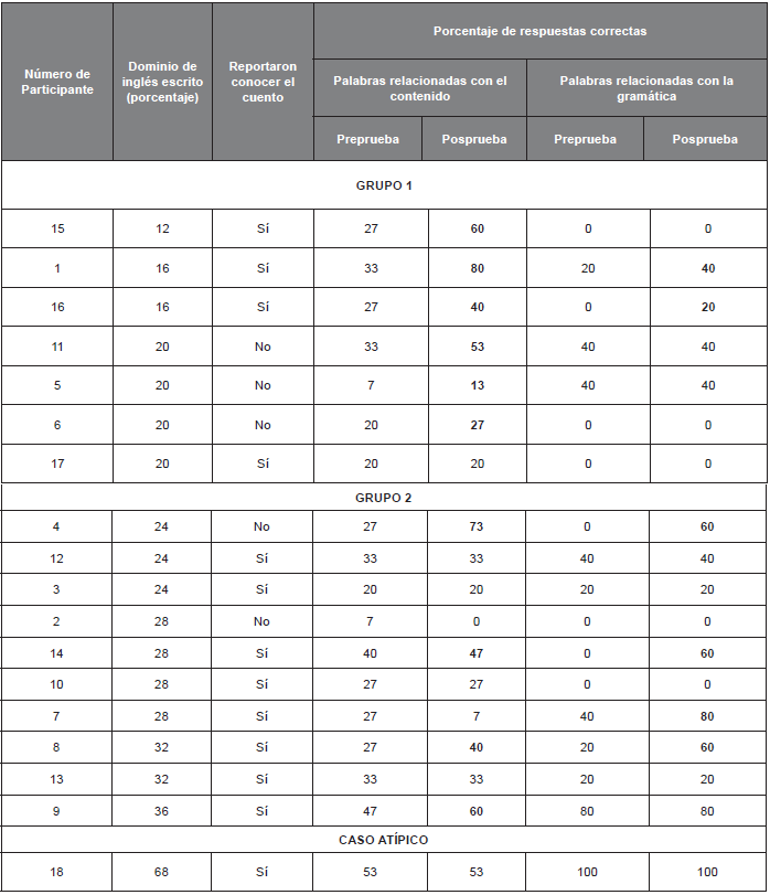 Resultados para la tarea lectora con el cuento infantil en ingl�s