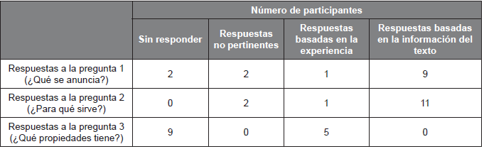 Desempe�o en la tarea lectora con el anuncio en ingl�s de un limpiador de grasa