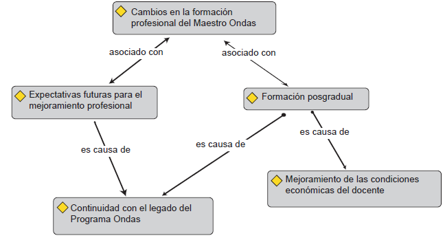 Red sem�ntica Cambios en la formaci�n profesional
