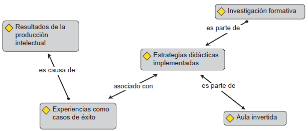 Red sem�ntica Modelos de ense�anza implementados