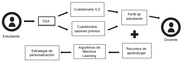 Propuesta de modelo de personalizaci�n