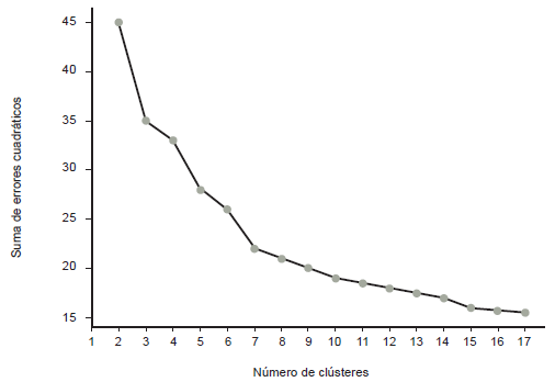 Comparaci�n del n�mero de cl�steres respecto a la suma de errores cuadr�ticos