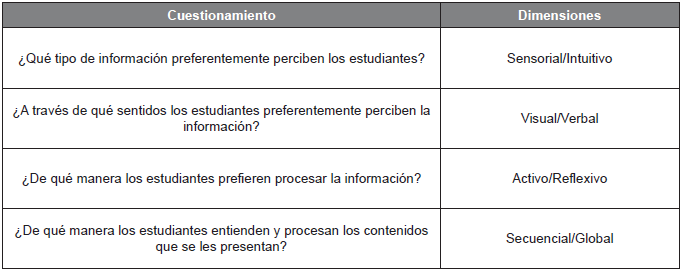 Cuestionamiento y dimensiones para el enfoque de estilos de aprendizaje de Felder y Silverman.