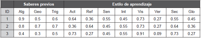 Perfil del estudiante de acuerdo con su estilo de aprendizaje y cuestionario de saberes previos