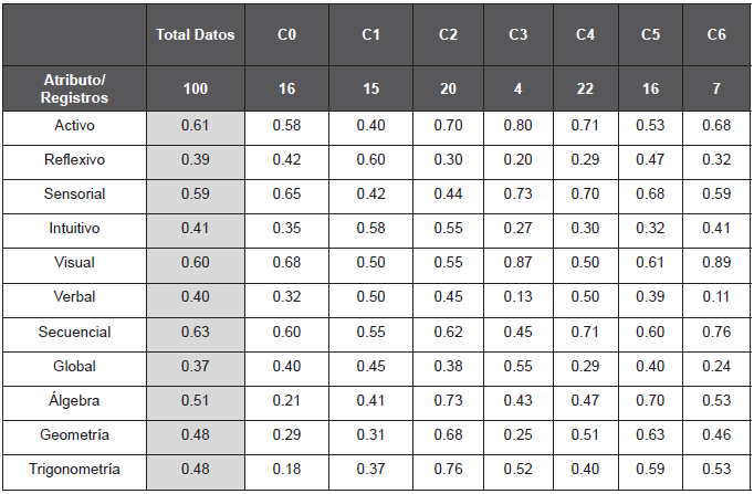 Resultados del proceso de agrupamiento (clustering)