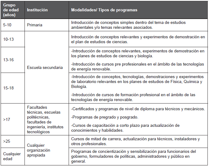 Potenciales niveles de educaci�n en energ�as renovables