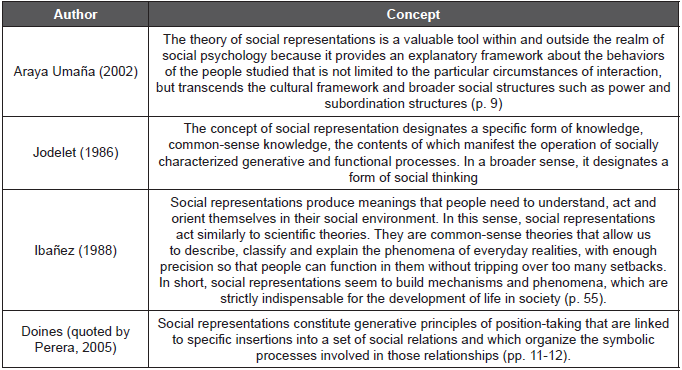 Social Representation Concepts