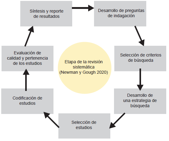 Etapas de la Revisi�n Sistem�tica