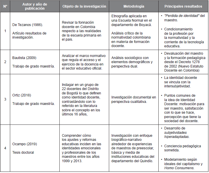 Investigaciones que reportan efectos de la pol�tica p�blica en la Identidad Docente