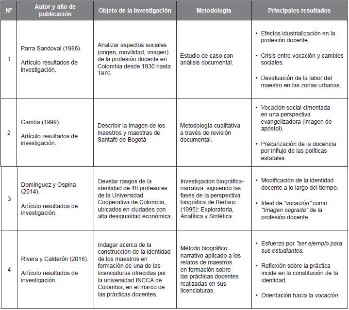 Investigaciones que refieren la imagen de vocaci�n docente