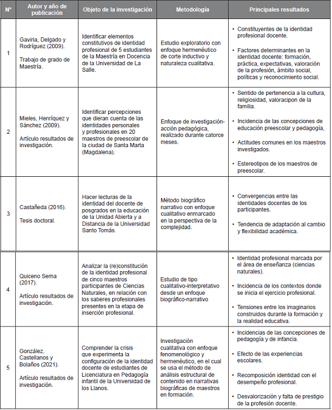 Investigaciones articuladas a identidades centradas en atributos espec�ficos