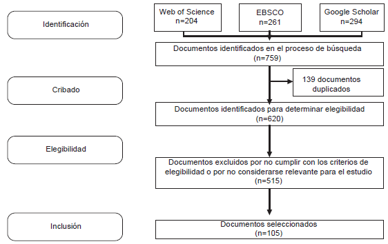 Resumen metodolog�a PRISMA.