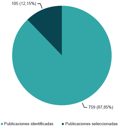 Publicaciones
Identificadas y seleccionadas