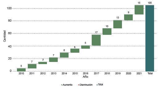Cantidad de publicaciones seleccionadas por a�o