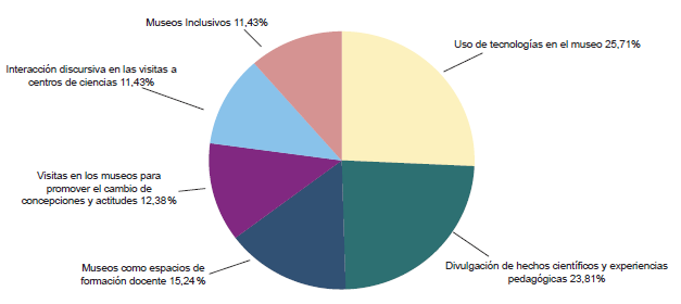 Cantidad de publicaciones seleccionadas por categor�a