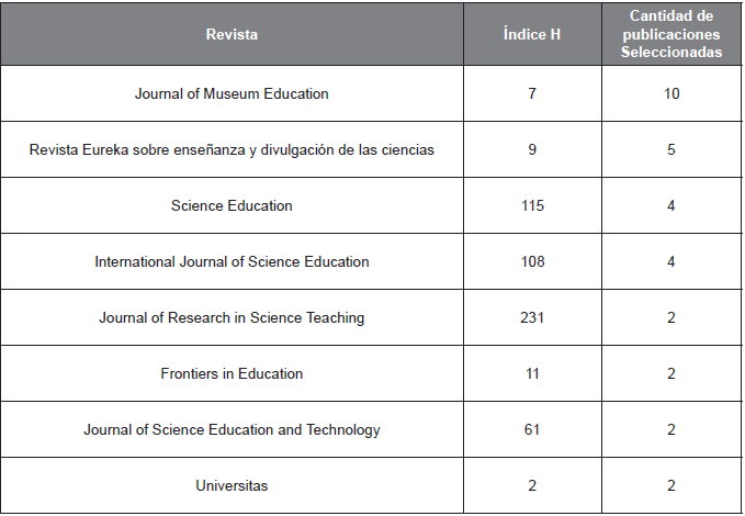 Revistas de mayor impacto de las publicaciones seleccionadas