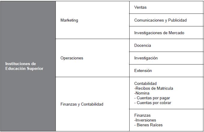 Caracterizaci�n de las tres funciones organizacionales en una IES
