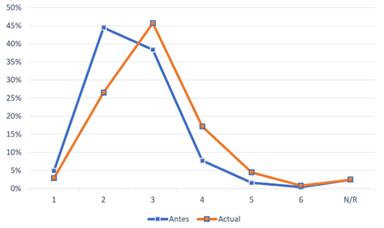 Estrato socioecon�mico antes y despu�s de ser titulados en educaci�n superior