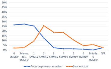  Rangos salariales antes y despu�s de los estudios de educaci�n superior