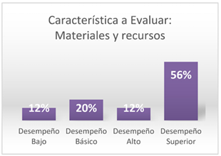 Materiales y recursos.