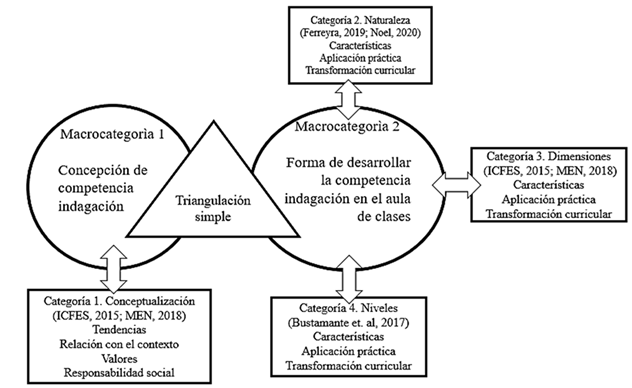  Red sem�ntica sobre las concepciones docentes sobre la competencia indagaci�n.
