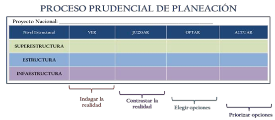 Estructura planeaci�n institucional en clave del m�todo prudencial tomista