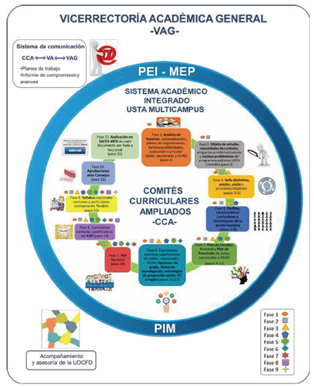 Comit� Curricular Ampliado -
							cca- Ruta Acad�mica, Fase I.
						