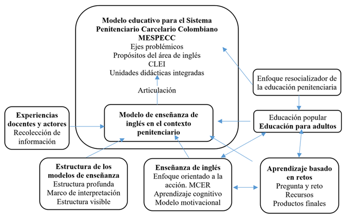 Elementos para la construcci�n de un modelo de ense�anza de ingl�s en el contexto
penitenciario.