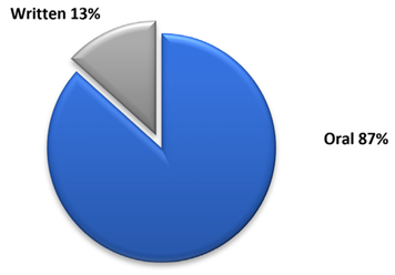 The preference of improving oral skills in survey results