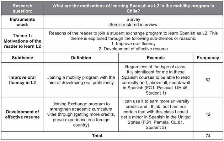 Summary of the first theme associated to read