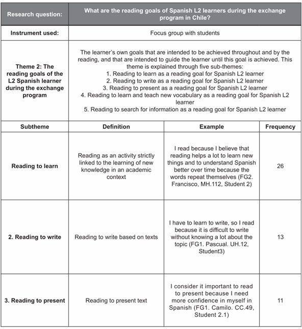Summary of the personal reading goals of a Spanish L2 learner