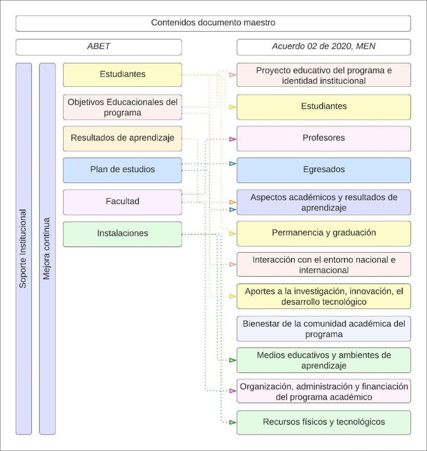 Articulaci�n entre los cap�tulos de las condiciones de
calidad seg�n referentes nacionales e internacionales ABET