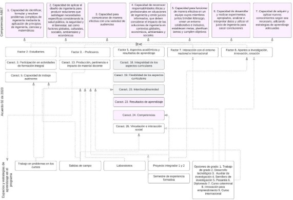 Articulaci�n entre las competencias ABET, factores de calidad del Acuerdo 02 de
2020 y estrategias pedag�gicas del programa para lograr la formaci�n de los
estudiantes por competencias