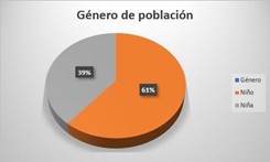  G�nero de Poblaci�n