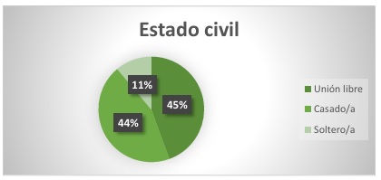  Estado
civil