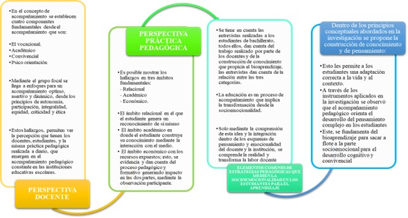 Relaci�n entre las categor�as establecidas y los instrumentos