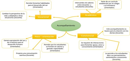 Percepci�n docente sobre acompa�amiento pedag�gico