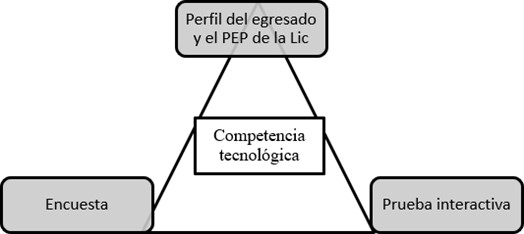  Triangulaci�n de datos
